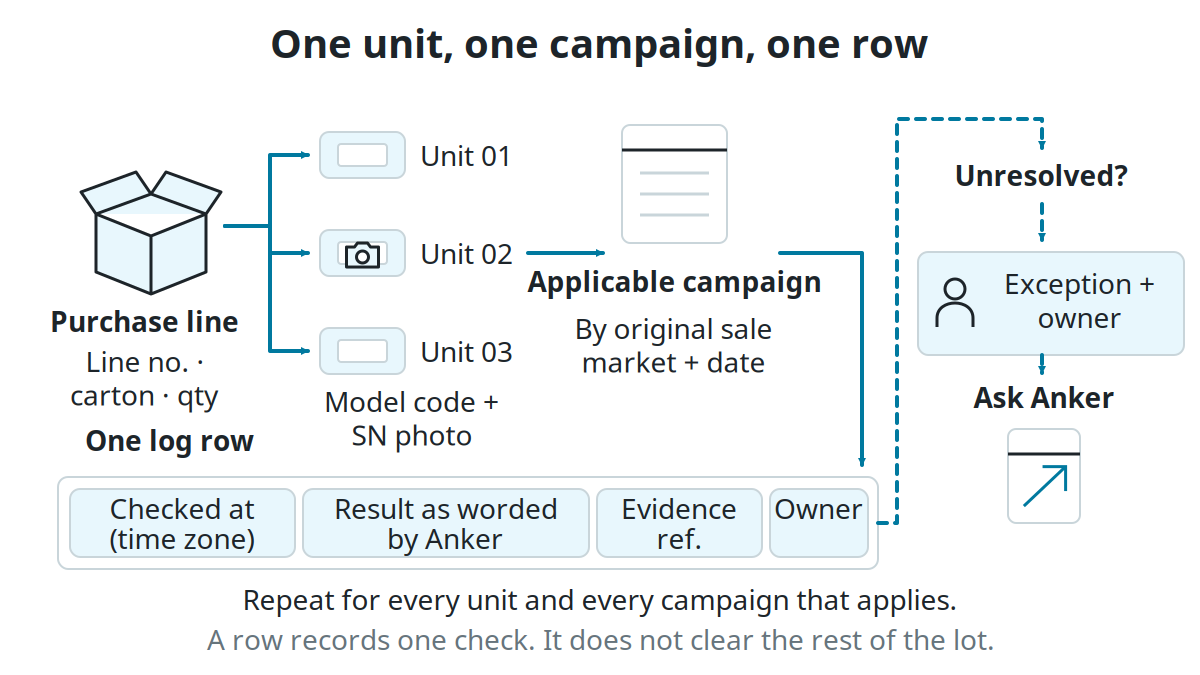 Diagram: a purchase line splits into Unit 01, 02 and 03; one unit's model code and SN photo goes to the applicable campaign, chosen by original sale market and date, and produces one log row with checked at, result as worded by Anker, evidence reference and owner; an unresolved row goes to an exception owner, then to Anker